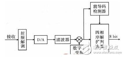 See how the Great God is based on the design and analysis of a four-phase sequence spread spectrum transmission system.