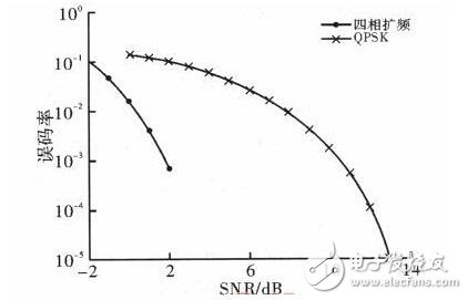 See how the Great God is based on the design and analysis of a four-phase sequence spread spectrum transmission system.