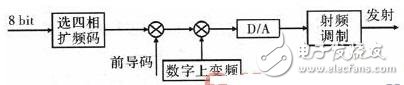 See how the Great God is based on the design and analysis of a four-phase sequence spread spectrum transmission system.