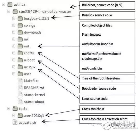 Steps for using Linux skills in embedded projects