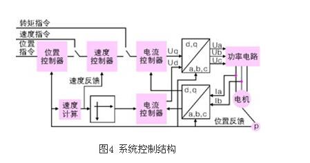 Principle and control method of modern AC servo system