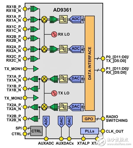 Advanced RF Transceiver Meets SDR Application Requirements Tutorial