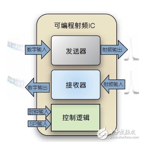 Develop thinking ideas and add programmable features to RF chips