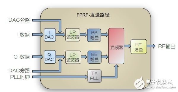 Develop thinking ideas and add programmable features to RF chips