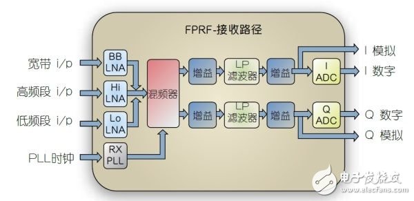 Develop thinking ideas and add programmable features to RF chips