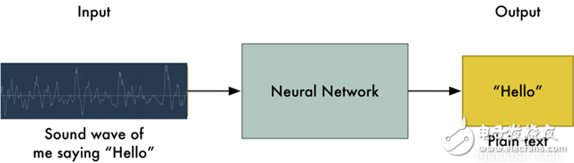 How to deepen learning speech recognition How to build your own speech recognition system