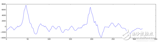 Deep Learning How to Establish a Speech Recognition System