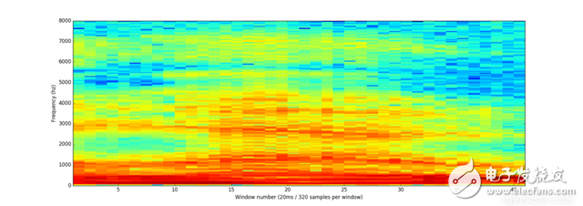 How to deepen learning speech recognition How to build your own speech recognition system