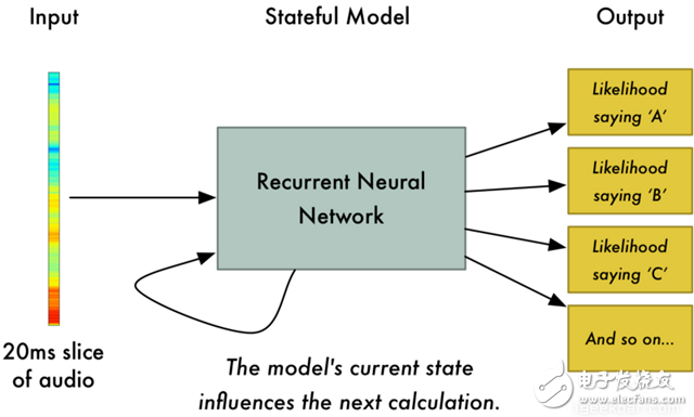 Deep Learning How to Establish a Speech Recognition System