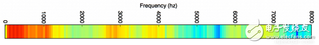 Deep Learning How to Establish a Speech Recognition System