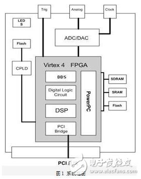 FPGA-based software radio platform design detailed tutorial