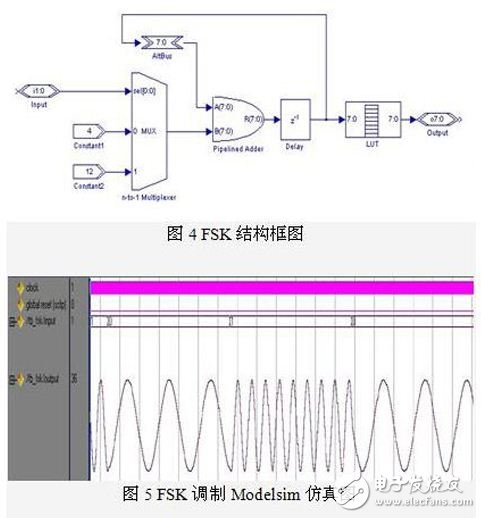 FPGA-based software radio platform design detailed tutorial