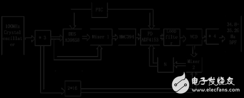 Ka-band frequency synthesizer based on DDS drive PLL structure detailed tutorial