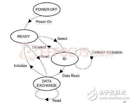 Analysis of UHF RFID Reader Based on Internet of Things