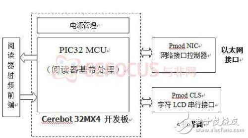 Analysis of UHF RFID Reader Based on Internet of Things