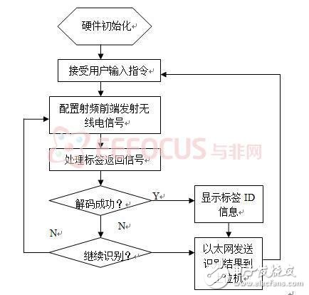 Analysis of UHF RFID Reader Based on Internet of Things