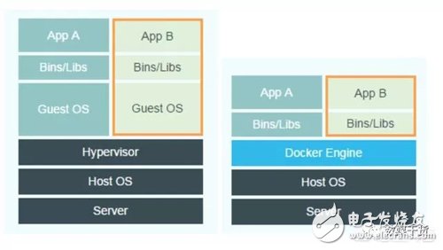 What is virtualization? What is Docker? Difference between Docker container and virtual machine