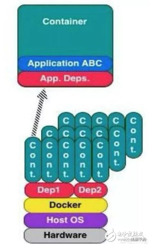 What is virtualization? What is Docker? Difference between Docker container and virtual machine