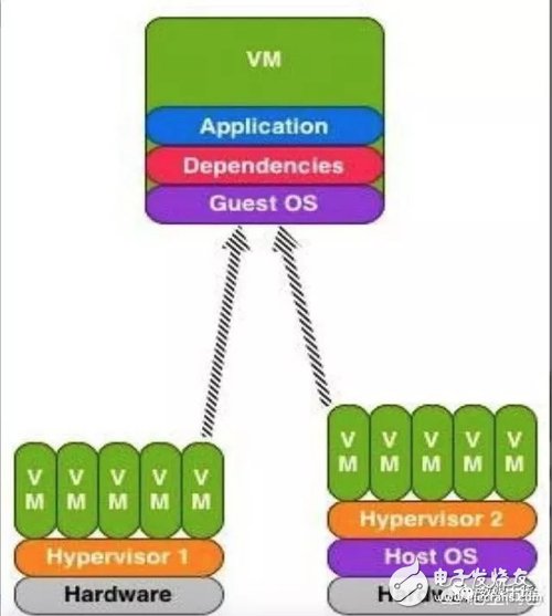 What is virtualization? What is Docker? Difference between Docker container and virtual machine