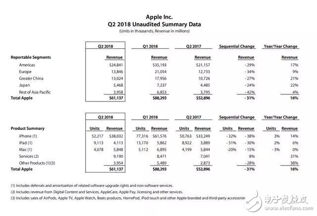 Apple released the third beta version of iOS11.4 to see first