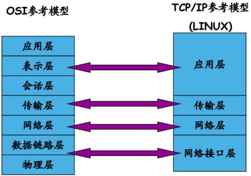 By introducing the concept of IP layering, IP devices can fully adapt to the mobile network as a large network application scenario.