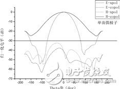 Analysis of a double-sided printed dipole antenna