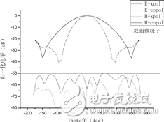 Analysis of a double-sided printed dipole antenna