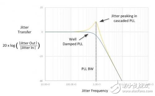 How to choose the appropriate PLL oscillator for timing applications