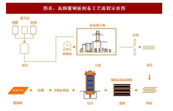 High-speed high-frequency copper clad laminate process detailed