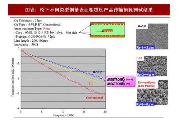 High-speed high-frequency copper clad laminate process detailed