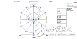 Analysis and design of broadband microstrip antenna with air layer