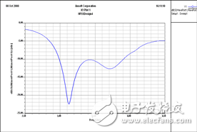 Analysis and design of broadband microstrip antenna with air layer