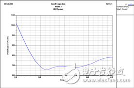 Analysis and design of broadband microstrip antenna with air layer