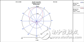 Analysis and design of broadband microstrip antenna with air layer