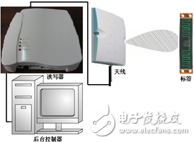 Highly integrated UHF band RFID reader RF module design analysis