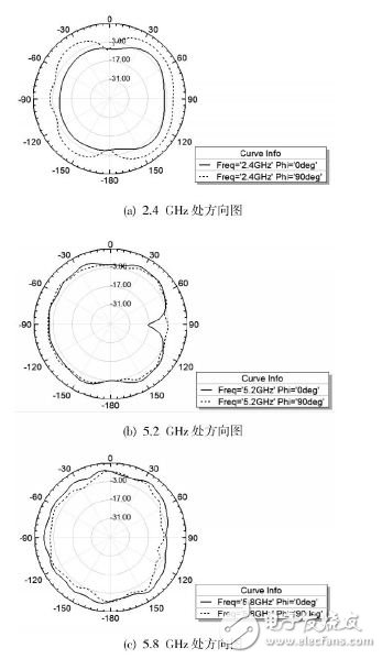 Design and analysis of WLAN three-band antenna used in mobile phones