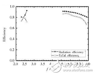 Design and analysis of WLAN three-band antenna used in mobile phones