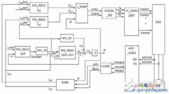 Asynchronous motor speed sensorless AC speed control system debugging