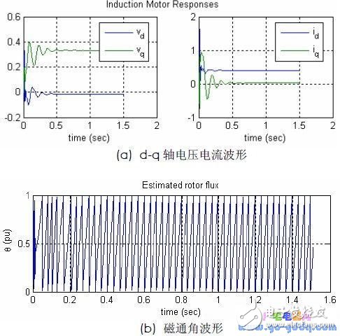 Asynchronous motor speed sensorless AC speed control system debugging