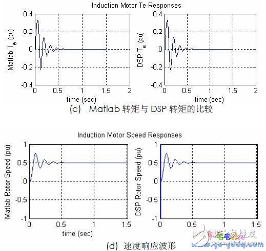 Asynchronous motor speed sensorless AC speed control system debugging