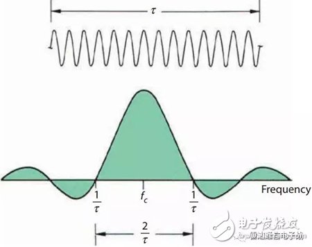 Basic knowledge of the Doppler filter bank