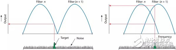 Basic knowledge of the Doppler filter bank