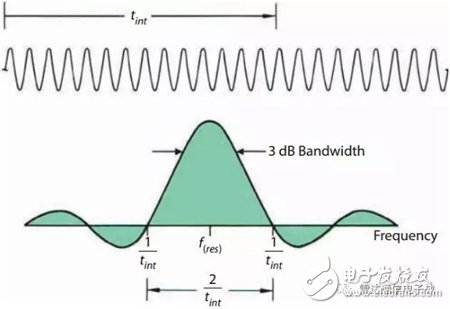 Basic knowledge of the Doppler filter bank