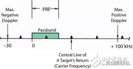 Basic knowledge of the Doppler filter bank