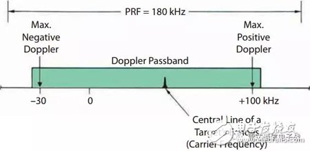 Basic knowledge of the Doppler filter bank