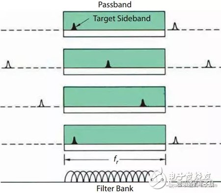 Basic knowledge of the Doppler filter bank