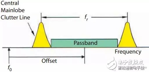 Basic knowledge of the Doppler filter bank