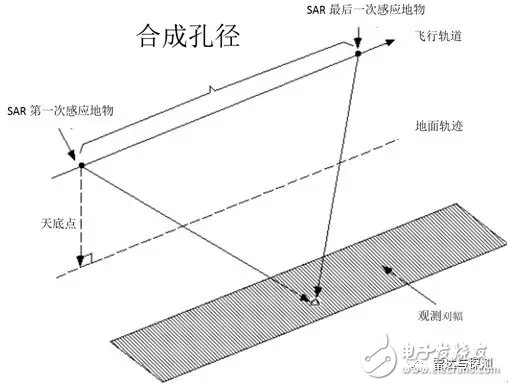 Analysis of research hotspots in synthetic aperture radar