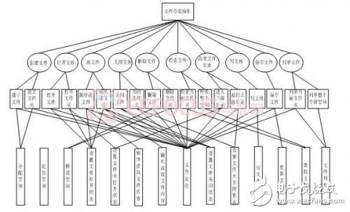 Design of Network Hard Disk Controller Based on FPGA-based SOA Three-Layer Architecture