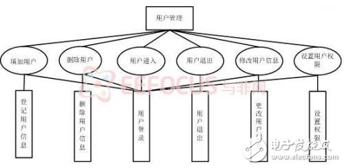 Design of Network Hard Disk Controller Based on FPGA-based SOA Three-Layer Architecture